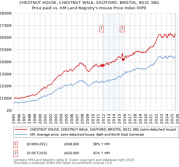CHESTNUT HOUSE, CHESTNUT WALK, SALTFORD, BRISTOL, BS31 3BG: Price paid vs HM Land Registry's House Price Index