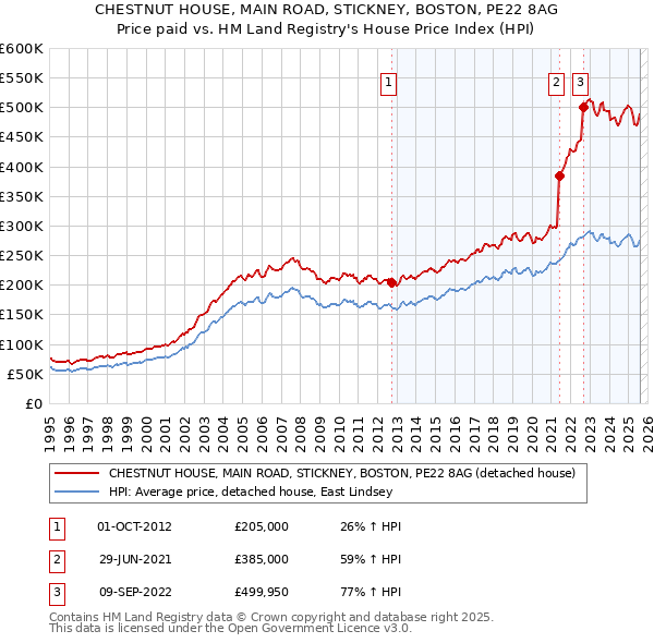 CHESTNUT HOUSE, MAIN ROAD, STICKNEY, BOSTON, PE22 8AG: Price paid vs HM Land Registry's House Price Index