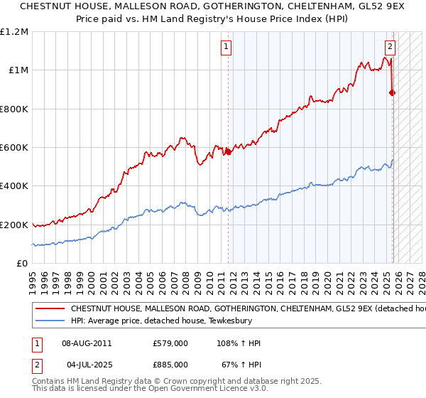 CHESTNUT HOUSE, MALLESON ROAD, GOTHERINGTON, CHELTENHAM, GL52 9EX: Price paid vs HM Land Registry's House Price Index