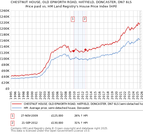 CHESTNUT HOUSE, OLD EPWORTH ROAD, HATFIELD, DONCASTER, DN7 6LS: Price paid vs HM Land Registry's House Price Index