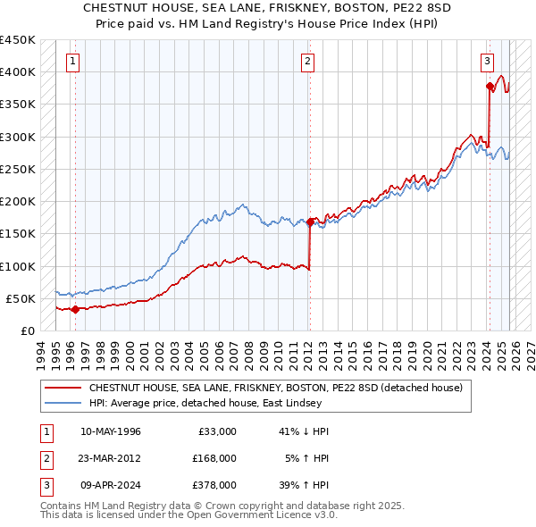 CHESTNUT HOUSE, SEA LANE, FRISKNEY, BOSTON, PE22 8SD: Price paid vs HM Land Registry's House Price Index
