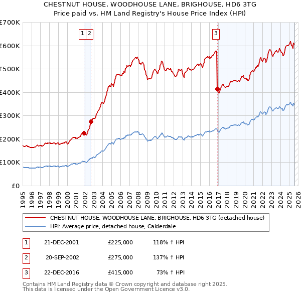 CHESTNUT HOUSE, WOODHOUSE LANE, BRIGHOUSE, HD6 3TG: Price paid vs HM Land Registry's House Price Index