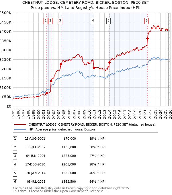 CHESTNUT LODGE, CEMETERY ROAD, BICKER, BOSTON, PE20 3BT: Price paid vs HM Land Registry's House Price Index