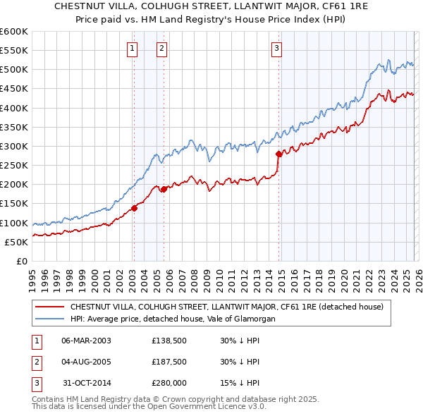 CHESTNUT VILLA, COLHUGH STREET, LLANTWIT MAJOR, CF61 1RE: Price paid vs HM Land Registry's House Price Index