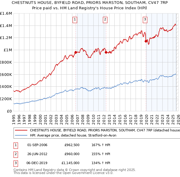 CHESTNUTS HOUSE, BYFIELD ROAD, PRIORS MARSTON, SOUTHAM, CV47 7RP: Price paid vs HM Land Registry's House Price Index