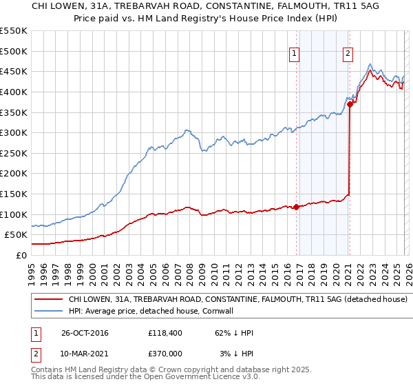CHI LOWEN, 31A, TREBARVAH ROAD, CONSTANTINE, FALMOUTH, TR11 5AG: Price paid vs HM Land Registry's House Price Index