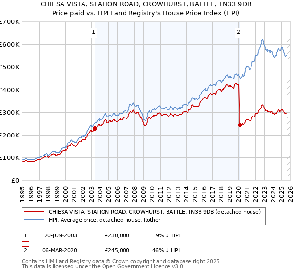 CHIESA VISTA, STATION ROAD, CROWHURST, BATTLE, TN33 9DB: Price paid vs HM Land Registry's House Price Index