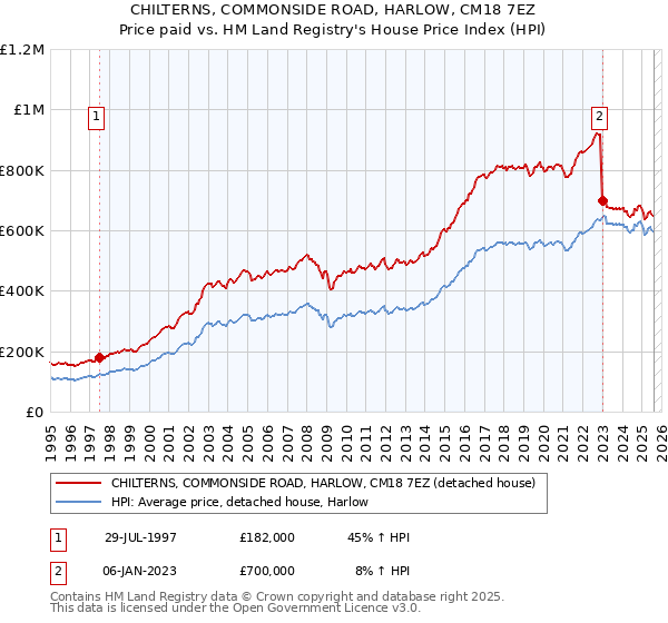 CHILTERNS, COMMONSIDE ROAD, HARLOW, CM18 7EZ: Price paid vs HM Land Registry's House Price Index