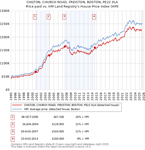CHILTON, CHURCH ROAD, FREISTON, BOSTON, PE22 0LA: Price paid vs HM Land Registry's House Price Index