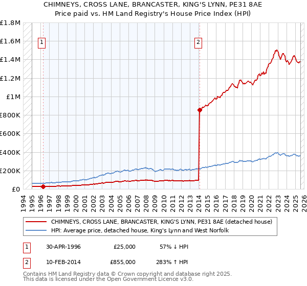 CHIMNEYS, CROSS LANE, BRANCASTER, KING'S LYNN, PE31 8AE: Price paid vs HM Land Registry's House Price Index