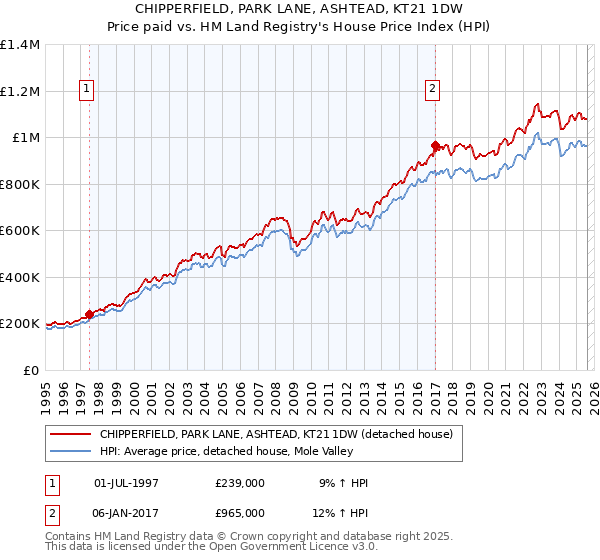 CHIPPERFIELD, PARK LANE, ASHTEAD, KT21 1DW: Price paid vs HM Land Registry's House Price Index