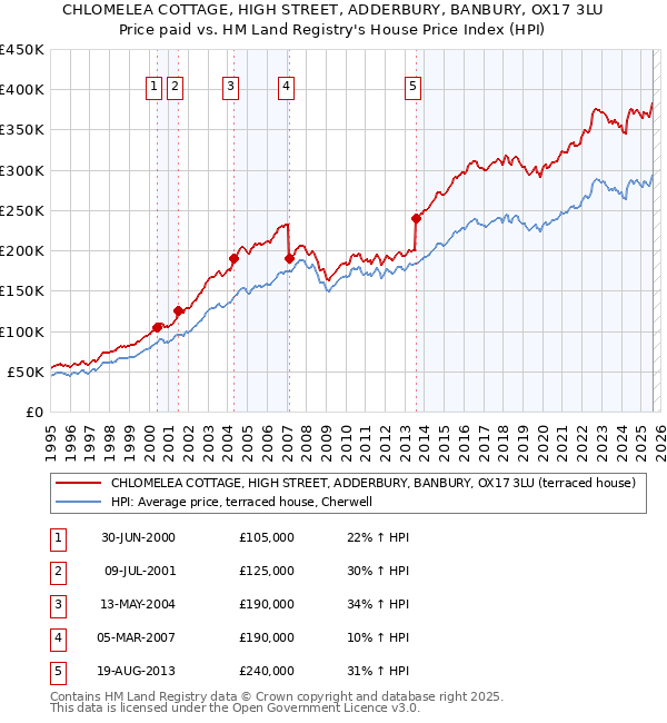 CHLOMELEA COTTAGE, HIGH STREET, ADDERBURY, BANBURY, OX17 3LU: Price paid vs HM Land Registry's House Price Index
