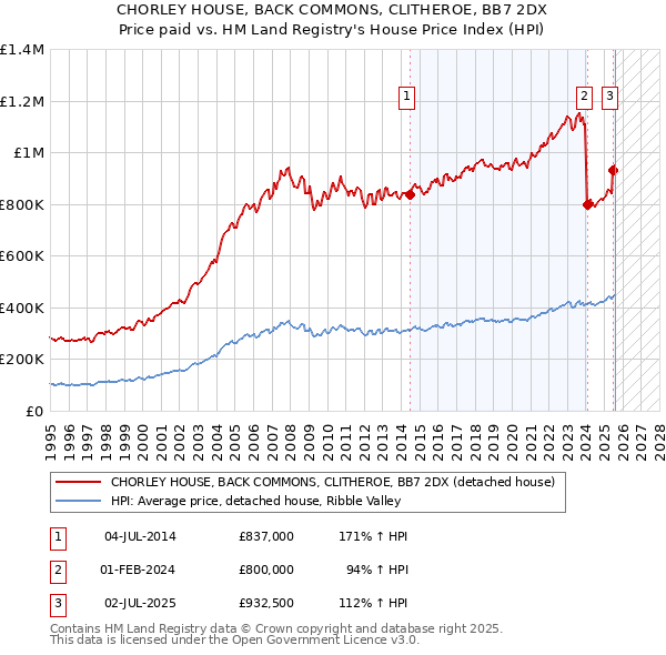 CHORLEY HOUSE, BACK COMMONS, CLITHEROE, BB7 2DX: Price paid vs HM Land Registry's House Price Index