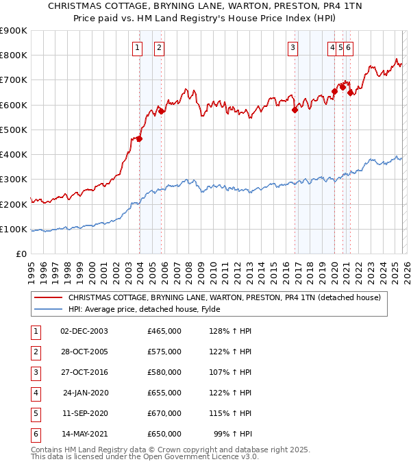 CHRISTMAS COTTAGE, BRYNING LANE, WARTON, PRESTON, PR4 1TN: Price paid vs HM Land Registry's House Price Index