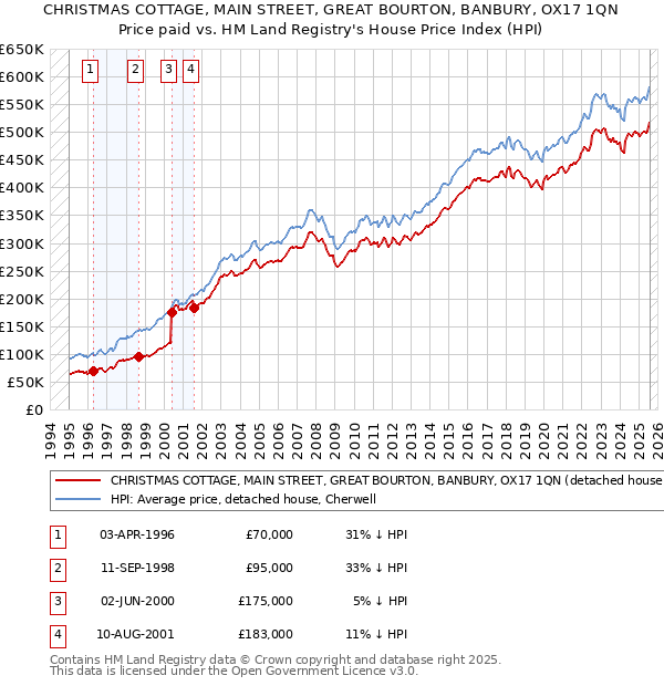 CHRISTMAS COTTAGE, MAIN STREET, GREAT BOURTON, BANBURY, OX17 1QN: Price paid vs HM Land Registry's House Price Index