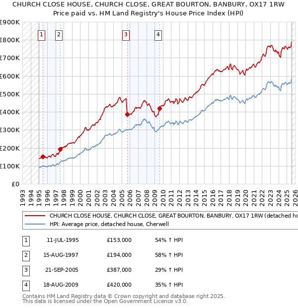CHURCH CLOSE HOUSE, CHURCH CLOSE, GREAT BOURTON, BANBURY, OX17 1RW: Price paid vs HM Land Registry's House Price Index