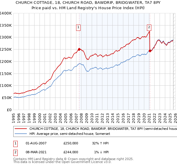 CHURCH COTTAGE, 18, CHURCH ROAD, BAWDRIP, BRIDGWATER, TA7 8PY: Price paid vs HM Land Registry's House Price Index