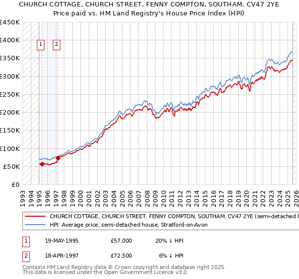 CHURCH COTTAGE, CHURCH STREET, FENNY COMPTON, SOUTHAM, CV47 2YE: Price paid vs HM Land Registry's House Price Index