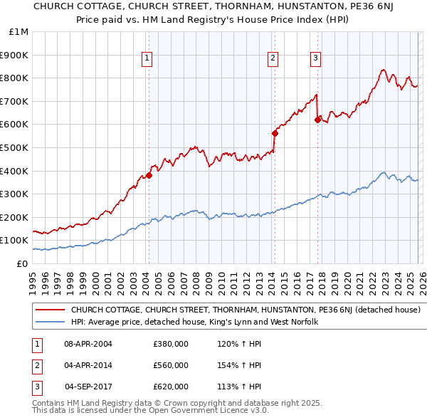 CHURCH COTTAGE, CHURCH STREET, THORNHAM, HUNSTANTON, PE36 6NJ: Price paid vs HM Land Registry's House Price Index