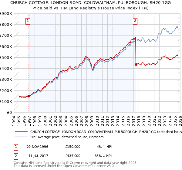 CHURCH COTTAGE, LONDON ROAD, COLDWALTHAM, PULBOROUGH, RH20 1GG: Price paid vs HM Land Registry's House Price Index