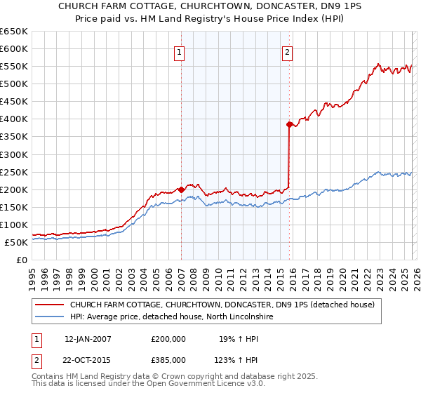 CHURCH FARM COTTAGE, CHURCHTOWN, DONCASTER, DN9 1PS: Price paid vs HM Land Registry's House Price Index