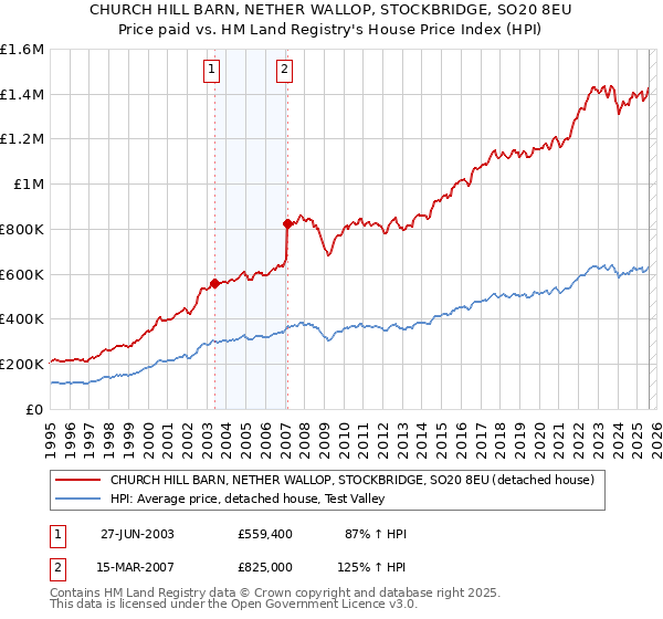 CHURCH HILL BARN, NETHER WALLOP, STOCKBRIDGE, SO20 8EU: Price paid vs HM Land Registry's House Price Index