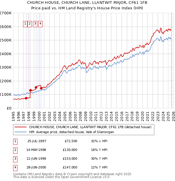 CHURCH HOUSE, CHURCH LANE, LLANTWIT MAJOR, CF61 1FB: Price paid vs HM Land Registry's House Price Index