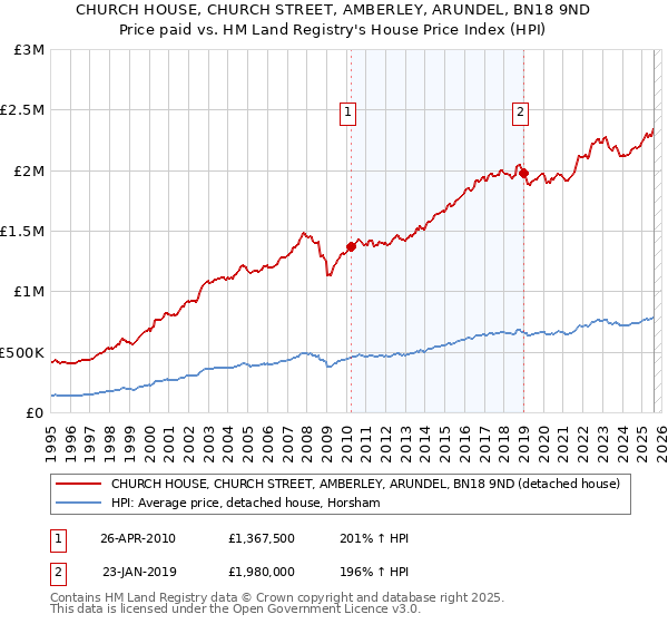 CHURCH HOUSE, CHURCH STREET, AMBERLEY, ARUNDEL, BN18 9ND: Price paid vs HM Land Registry's House Price Index