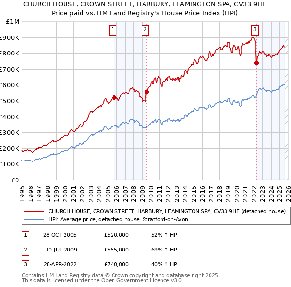 CHURCH HOUSE, CROWN STREET, HARBURY, LEAMINGTON SPA, CV33 9HE: Price paid vs HM Land Registry's House Price Index