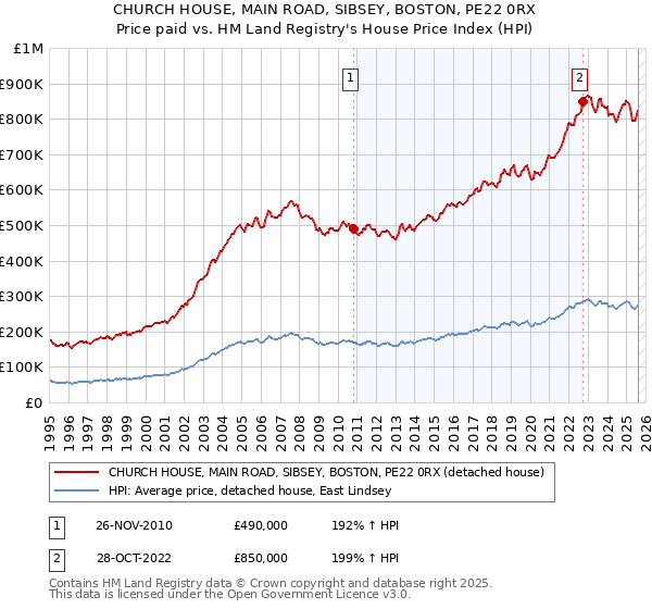 CHURCH HOUSE, MAIN ROAD, SIBSEY, BOSTON, PE22 0RX: Price paid vs HM Land Registry's House Price Index