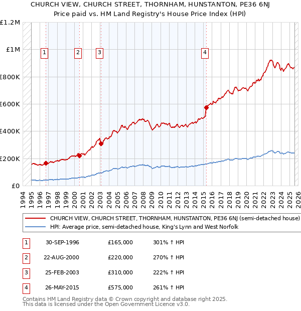 CHURCH VIEW, CHURCH STREET, THORNHAM, HUNSTANTON, PE36 6NJ: Price paid vs HM Land Registry's House Price Index