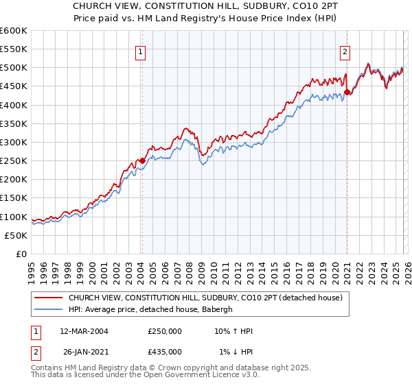 CHURCH VIEW, CONSTITUTION HILL, SUDBURY, CO10 2PT: Price paid vs HM Land Registry's House Price Index