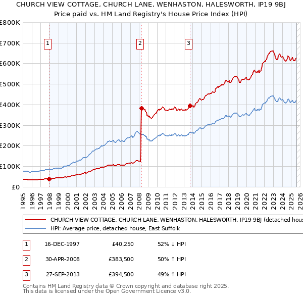 CHURCH VIEW COTTAGE, CHURCH LANE, WENHASTON, HALESWORTH, IP19 9BJ: Price paid vs HM Land Registry's House Price Index