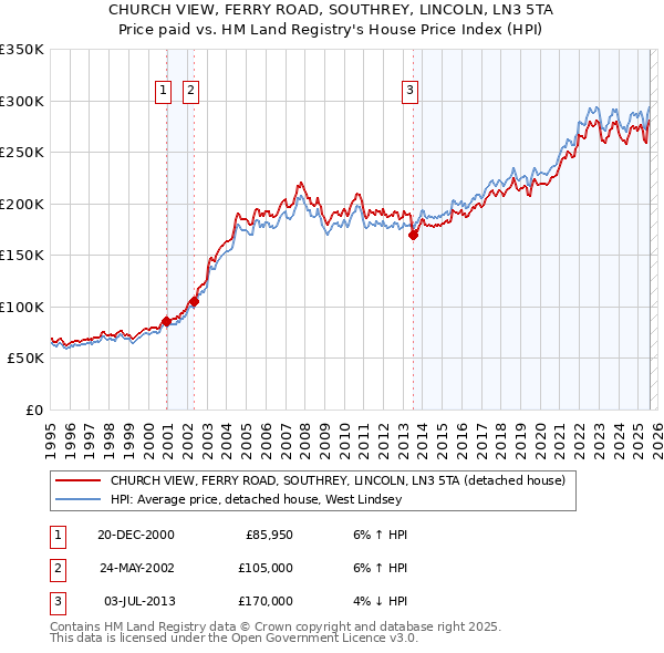CHURCH VIEW, FERRY ROAD, SOUTHREY, LINCOLN, LN3 5TA: Price paid vs HM Land Registry's House Price Index