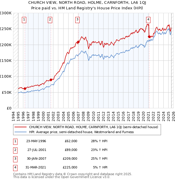 CHURCH VIEW, NORTH ROAD, HOLME, CARNFORTH, LA6 1QJ: Price paid vs HM Land Registry's House Price Index