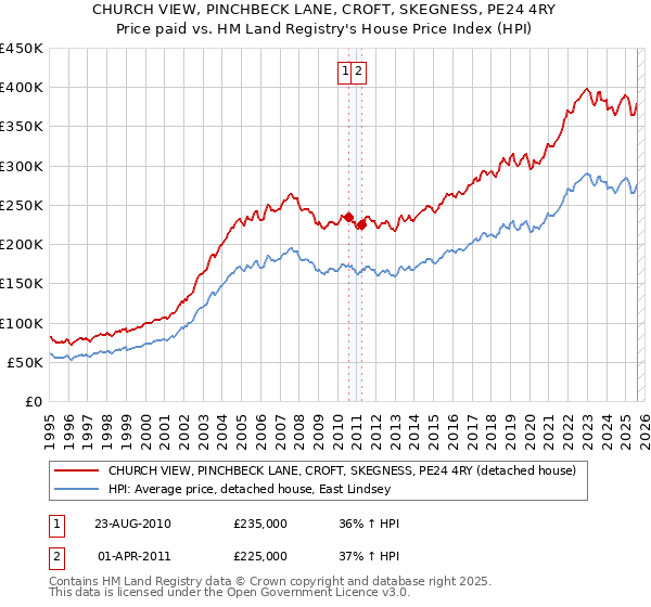 CHURCH VIEW, PINCHBECK LANE, CROFT, SKEGNESS, PE24 4RY: Price paid vs HM Land Registry's House Price Index