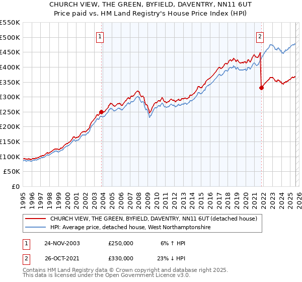 CHURCH VIEW, THE GREEN, BYFIELD, DAVENTRY, NN11 6UT: Price paid vs HM Land Registry's House Price Index