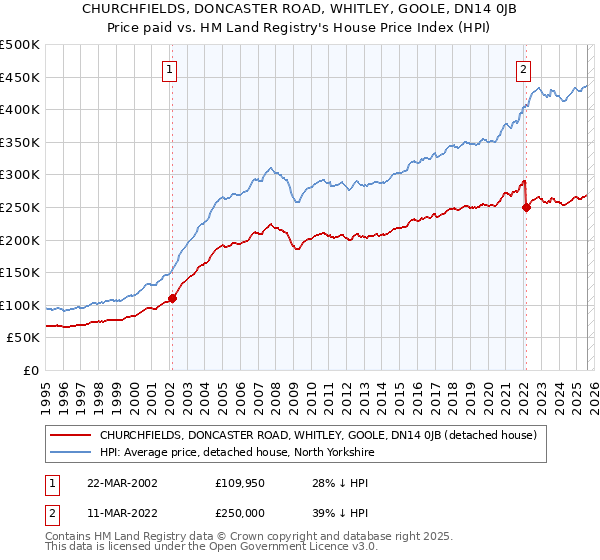 CHURCHFIELDS, DONCASTER ROAD, WHITLEY, GOOLE, DN14 0JB: Price paid vs HM Land Registry's House Price Index