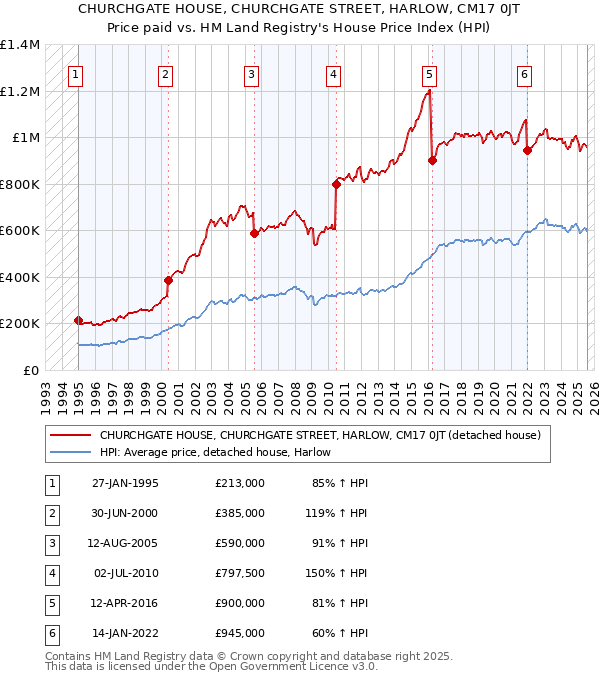 CHURCHGATE HOUSE, CHURCHGATE STREET, HARLOW, CM17 0JT: Price paid vs HM Land Registry's House Price Index