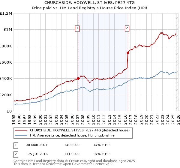 CHURCHSIDE, HOLYWELL, ST IVES, PE27 4TG: Price paid vs HM Land Registry's House Price Index