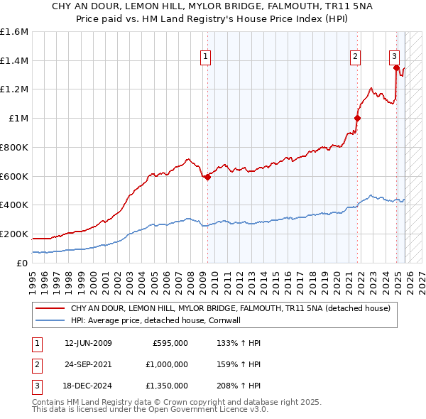 CHY AN DOUR, LEMON HILL, MYLOR BRIDGE, FALMOUTH, TR11 5NA: Price paid vs HM Land Registry's House Price Index