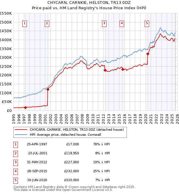 CHYCARN, CARNKIE, HELSTON, TR13 0DZ: Price paid vs HM Land Registry's House Price Index
