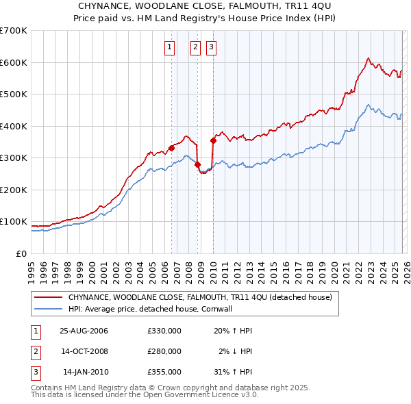 CHYNANCE, WOODLANE CLOSE, FALMOUTH, TR11 4QU: Price paid vs HM Land Registry's House Price Index