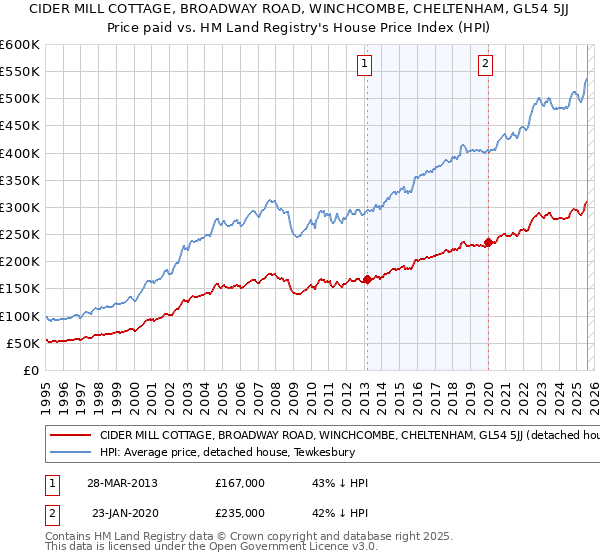 CIDER MILL COTTAGE, BROADWAY ROAD, WINCHCOMBE, CHELTENHAM, GL54 5JJ: Price paid vs HM Land Registry's House Price Index
