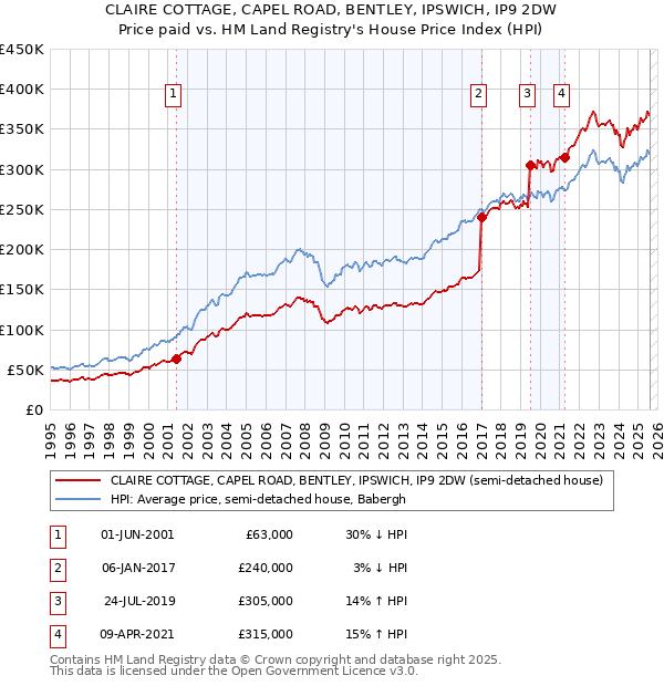 CLAIRE COTTAGE, CAPEL ROAD, BENTLEY, IPSWICH, IP9 2DW: Price paid vs HM Land Registry's House Price Index