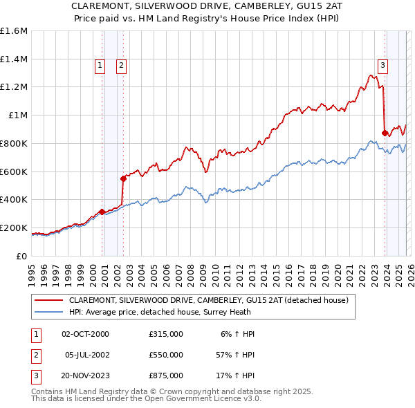 CLAREMONT, SILVERWOOD DRIVE, CAMBERLEY, GU15 2AT: Price paid vs HM Land Registry's House Price Index