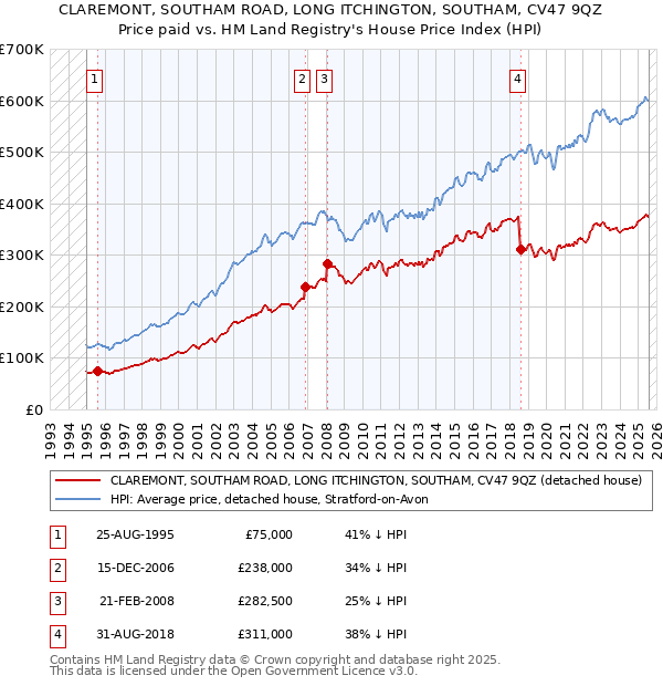 CLAREMONT, SOUTHAM ROAD, LONG ITCHINGTON, SOUTHAM, CV47 9QZ: Price paid vs HM Land Registry's House Price Index