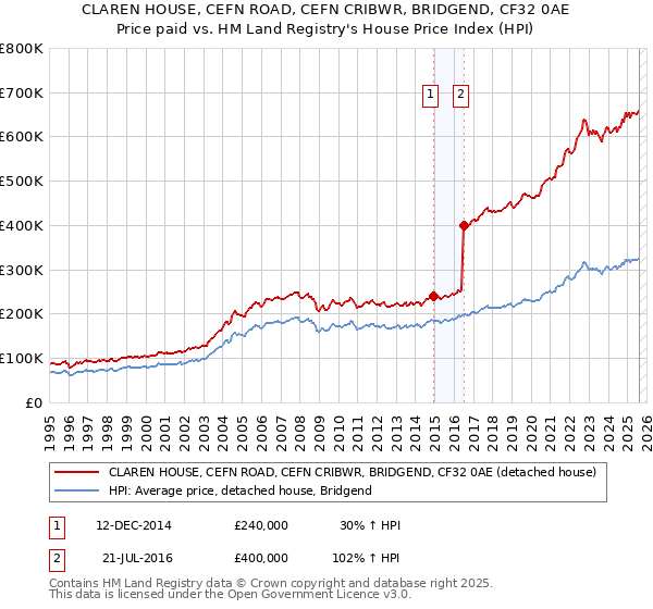 CLAREN HOUSE, CEFN ROAD, CEFN CRIBWR, BRIDGEND, CF32 0AE: Price paid vs HM Land Registry's House Price Index