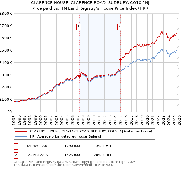 CLARENCE HOUSE, CLARENCE ROAD, SUDBURY, CO10 1NJ: Price paid vs HM Land Registry's House Price Index