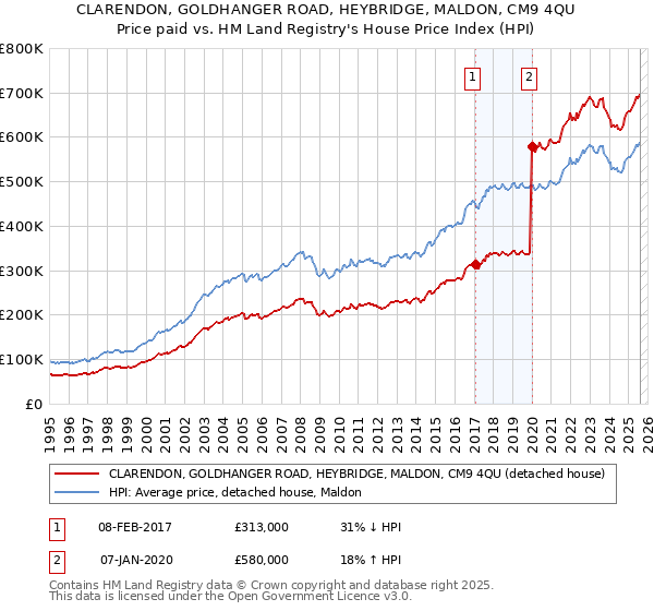 CLARENDON, GOLDHANGER ROAD, HEYBRIDGE, MALDON, CM9 4QU: Price paid vs HM Land Registry's House Price Index